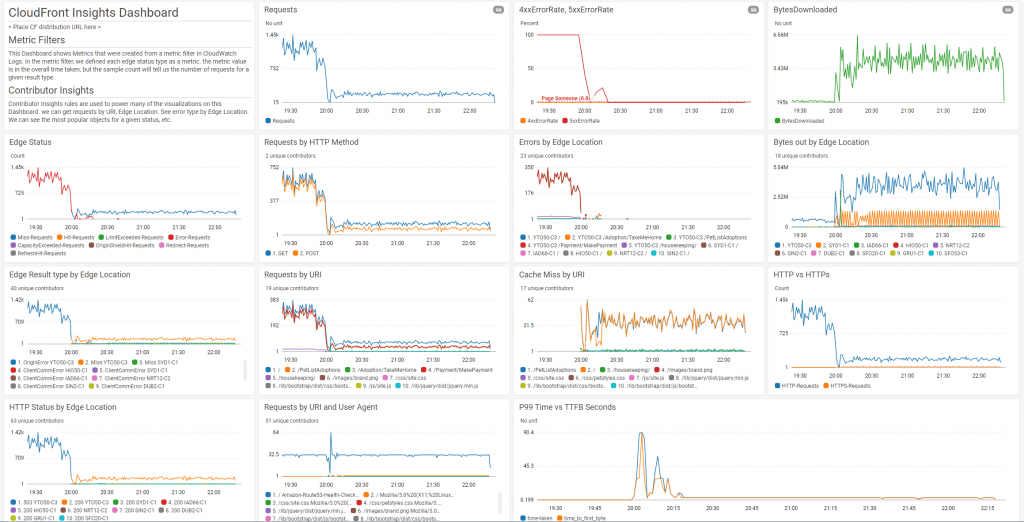 The dashboard displays graphs for edge status, requests by HTTP method, requests by URI, cache miss by URI, and more.