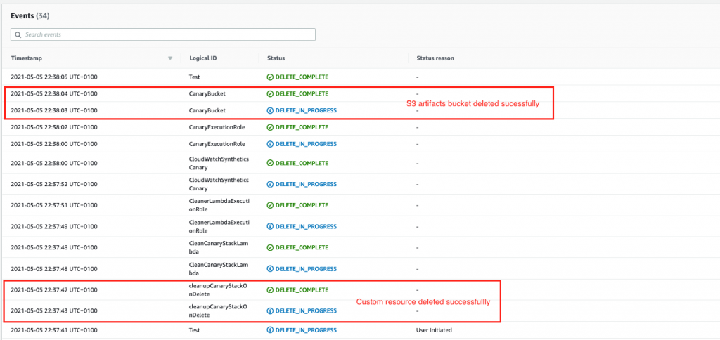 The Events tab displays CanaryBucket, CanaryExecutionRole, CleanCanaryStackLambda, CloudWatchSyntheticsCanary, CleanerLambdaExecutionRole, and cleanupCanaryStackOnDelete. All have a Status of DELETE_COMPLETE.