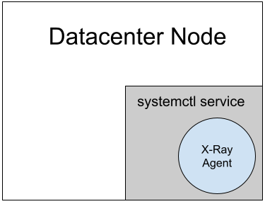 Diagram showing X-Ray agent in a datacenter on-prem