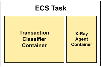 Diagram showing the ECS task definition with an application container and the x-ray side-car container
