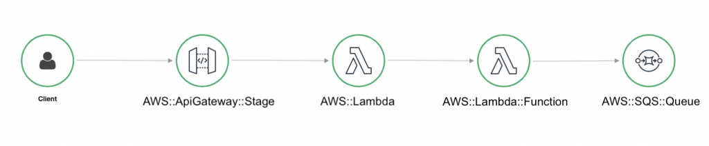 AWS X-Ray ServiceMap