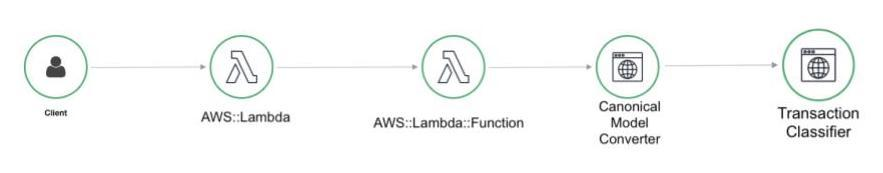 AWS X-Ray ServiceMap
