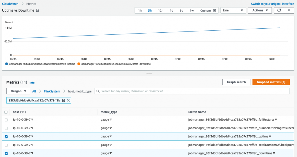 CloudWatch graph of job manager uptime versus downtime for job ID 93f3d3bf6dbe6d4caa792a07c379ff9b. The uptime is steadily increasing. The downtime remains flat at zero.