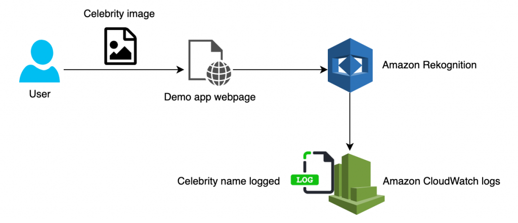 A user interacts with the web interface of a demo app and drops an image of a celebrity on the webpage. Amazon Rekognition analyzes the image. The name of the celebrity in the image is logged in Amazon CloudWatch logs.