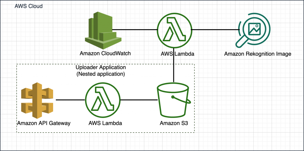 The demo app provides a web interface published using Amazon API Gateway where a user can drop an image to be analyzed. This triggers an AWS Lambda function that uploads the image to an S3 bucket. The uploaded image is picked up by another Lambda function that calls Amazon Rekognition to analyze the image. The results (the name of the celebrity) are logged in Amazon CloudWatch logs.