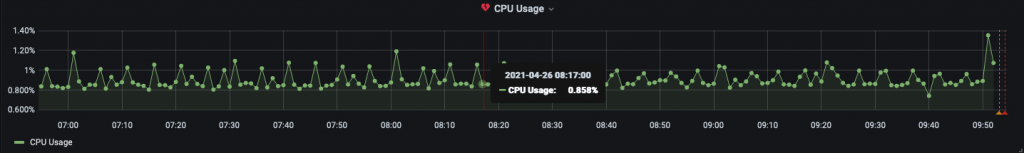 The CPU Usage displays the CPU utilization of the Azure VM and it’s in alert state.