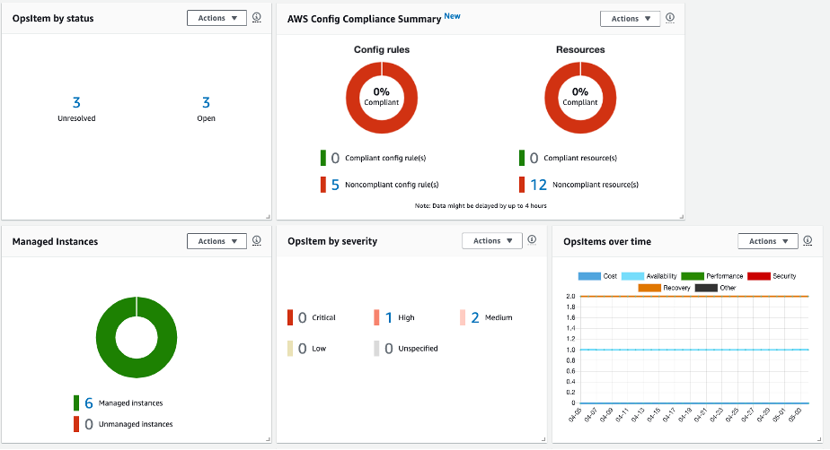 Explorer dashboard displays 3 open and 3 unresolved OpsItems. It also displays 0 compliant config rules and 5 noncompliant config rules and 0 compliant resources and 12 noncompliant resources.