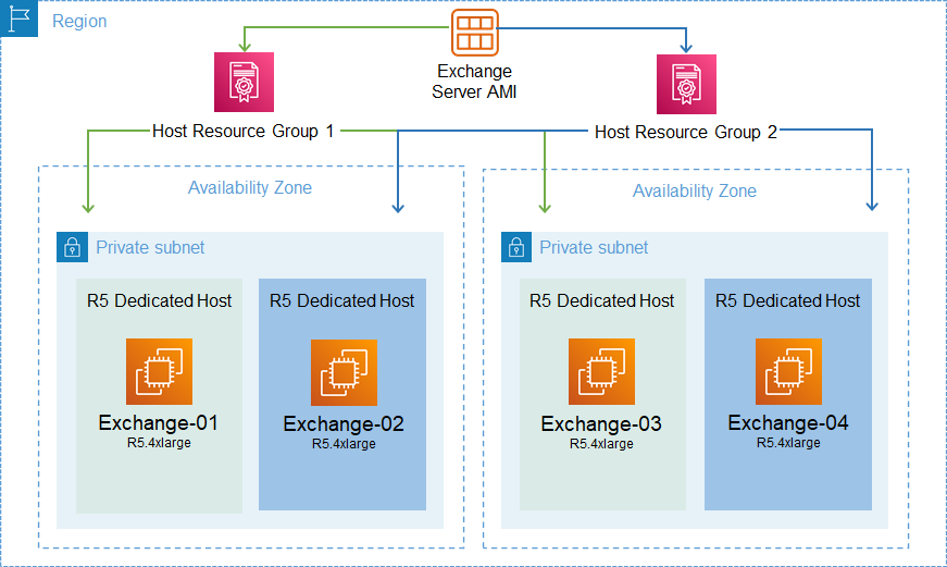 Architecture Diagram that has a single Exchange Server AMI associated with two host resource groups. Those host resource groups each have two Dedicated Hosts that are deployed in two availability zones. 