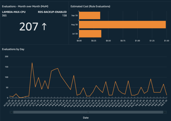 QuickSight dashboard displays bar graphs for estimated cost for rule evaluations for September, August, and July. There is a graph for evaluations by day.