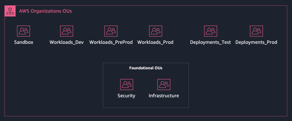 In a multi-account ML environment, the foundational OUs of Security and Infrastructure contain your shared services environments for networking, your centralized log archive account, and security accounts. There are Sandbox OUs, Workloads OUs that host ML and data analytics workloads, and Deployments OUs that host the CI/CD pipelines you build to deploy your ML workloads into production.