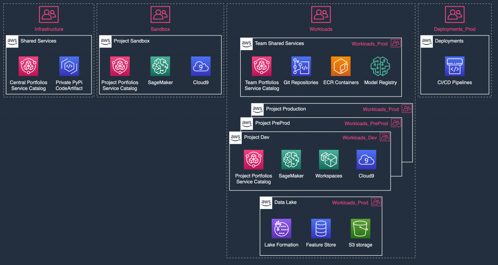 In the Sandbox OU, ML teams can experiment on sandbox accounts disconnected from the corporate network. ML projects that require access to corporate network and data sources will operate in the Workloads OUs. A Team Shared Services account can host repositories and tools common to ML projects under the Workloads OUs. The Automation account under the Deployments_Prod OU hosts production CI/CD pipelines for the ML projects.