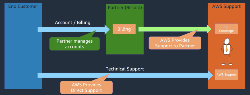 Diagram shows interaction between end customer, Resold Support partner, and AWS Support, as described in the post.