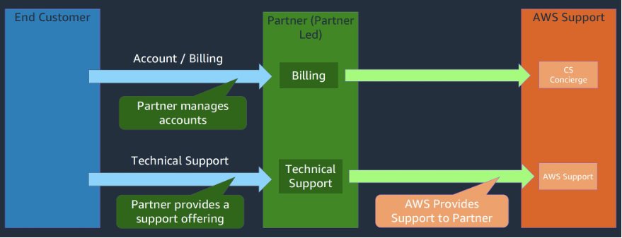 Diagram shows interaction between end customer, Partner-Led partner, and AWS Support, as described in the post.
