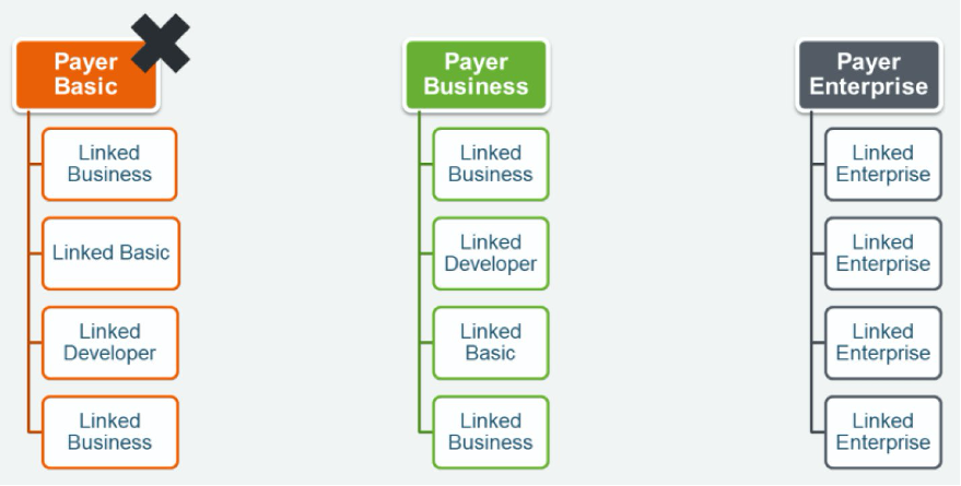 Figure 5 shows the allowed support-plan combinations that the member accounts can be subscribed to. The management account must be set to an appropriate delivery model whether Partner-Led or Resold. They additionally need an AWS support plan to produce accurate invoices for customers and receive solution provider discounts. When the management (payer) account is registered as Basic, the member (linked) accounts will bill public list-price minimums and will not receive solution provider discounts.