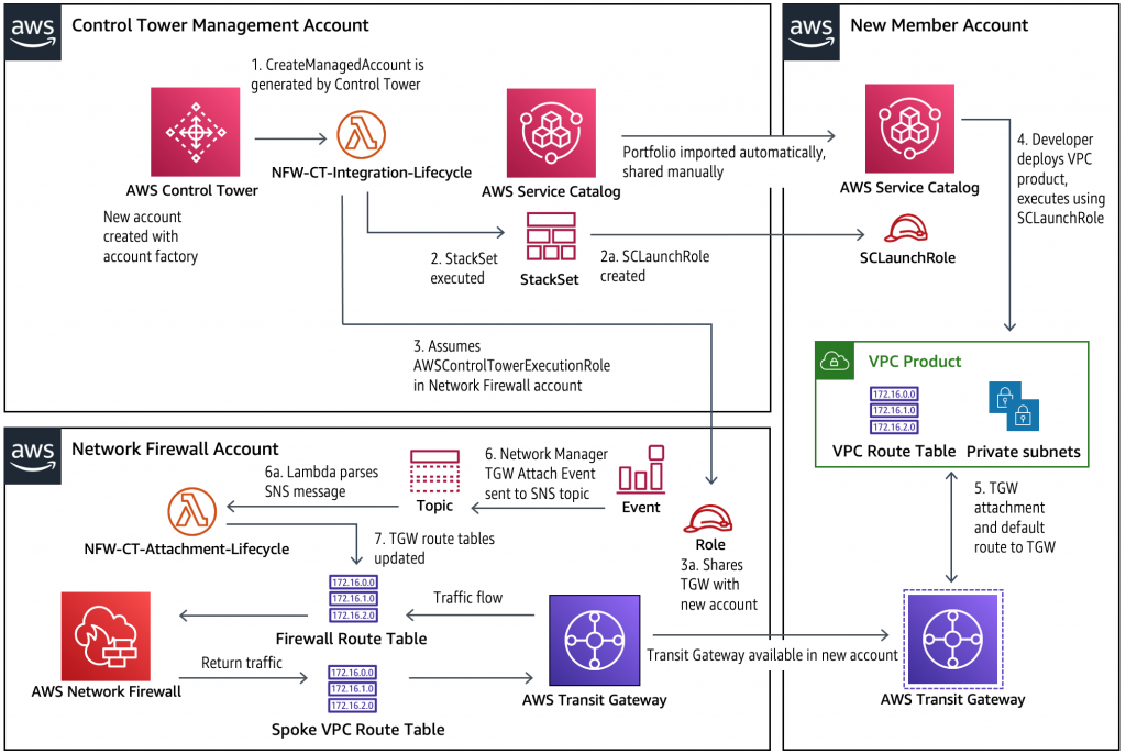 The diagram shows the management account, new member account, and AWS Network Firewall account. The sequence of events are explained in the post.
