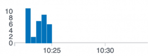 A CloudWatch dashboard shows the distinct number of AWS_EC2_INCREASED_LAUNCH_FAILURES events logged in the CloudWatch log group.