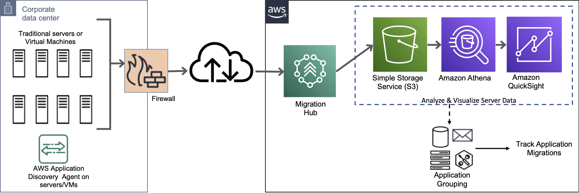 Data from Migration Hub is stored in Amazon S3 and consumed by Amazon Athena and Amazon QuickSight.