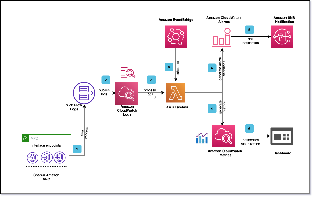The workflow to monitor network throughput is described in the post