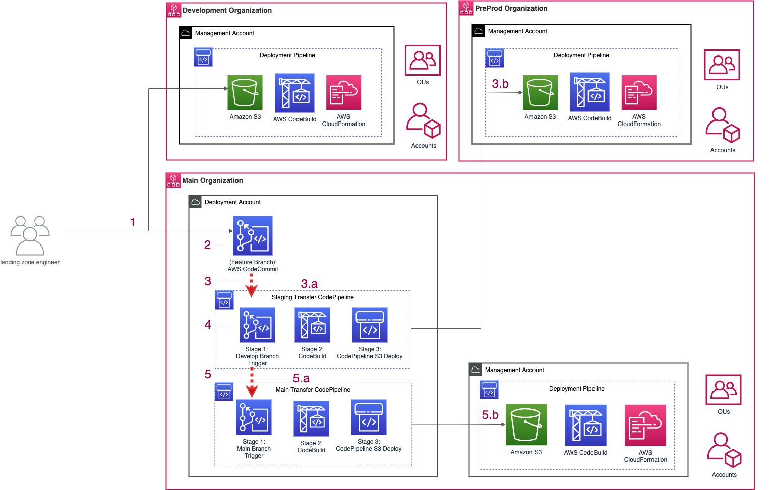 The workflow steps are described in the post.
