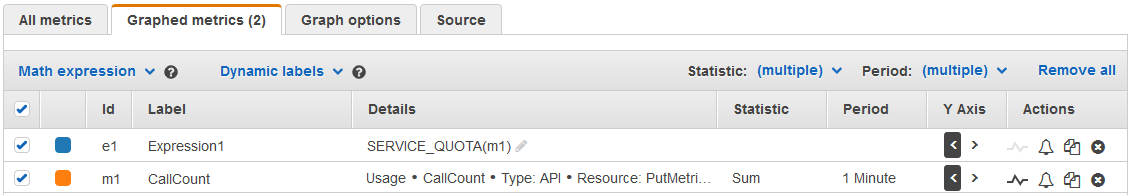 The table on the Graphed metrics tab displays the math expressions and usage metrics to visualize call count vs. current service quota.