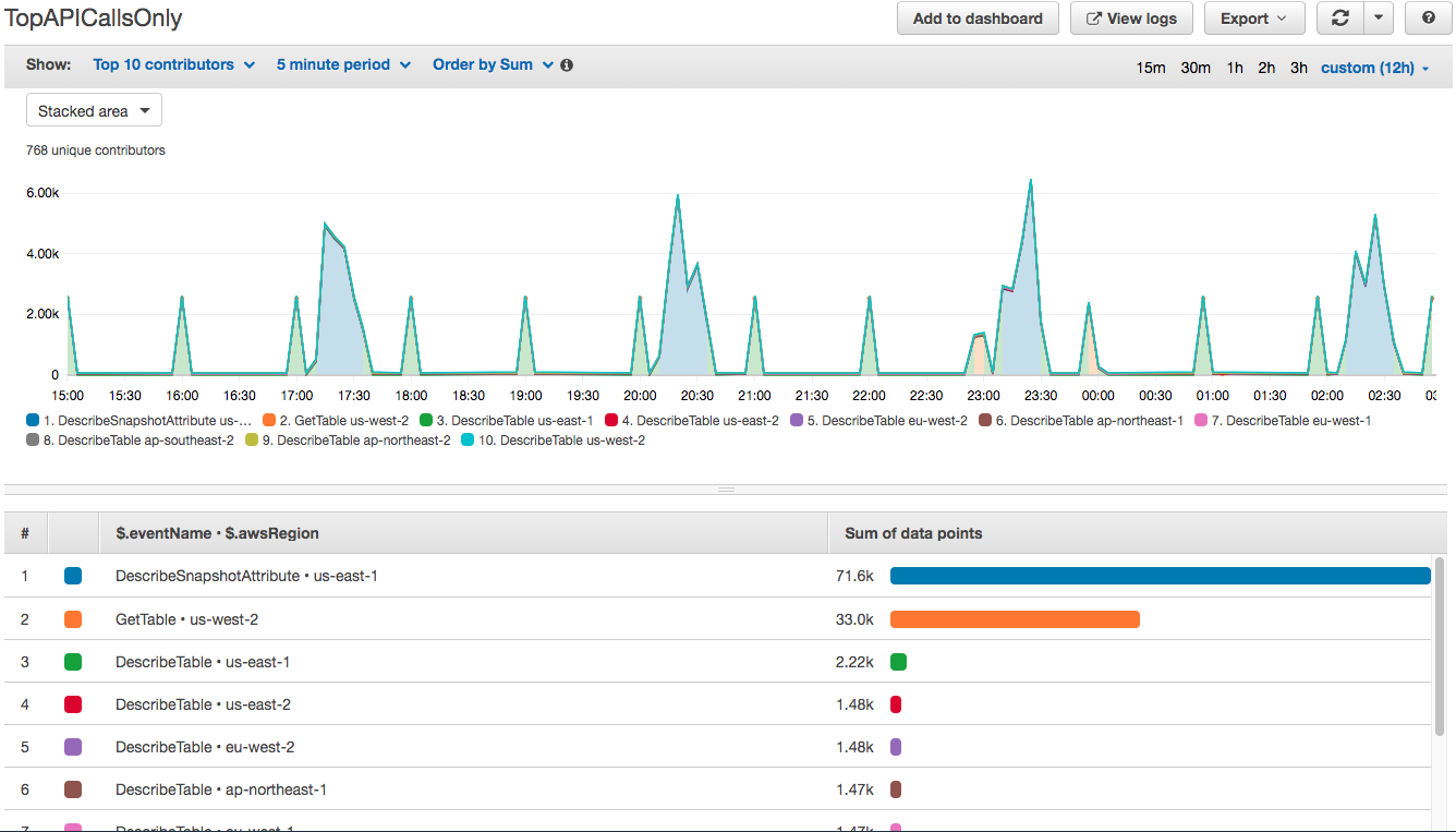 The visualization of TopAPICallsOnly contributor rule displays a graph and a table that shows the sum of data points (in this example, 94) and event name and AWS Region.