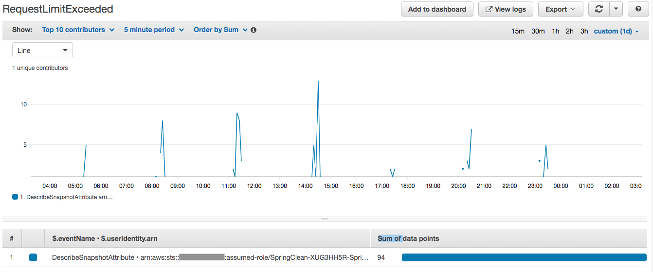 The visualization of the RequestLimitExceeded contributor rule displays a graph and a table that shows the sum of data points (in this example, 94) and event name and user ARN.