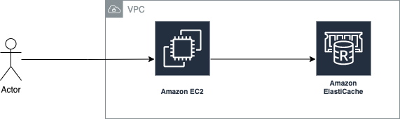 A user connects to an EC2 instance. The instance forwards the connection to Amazon ElastiCache.