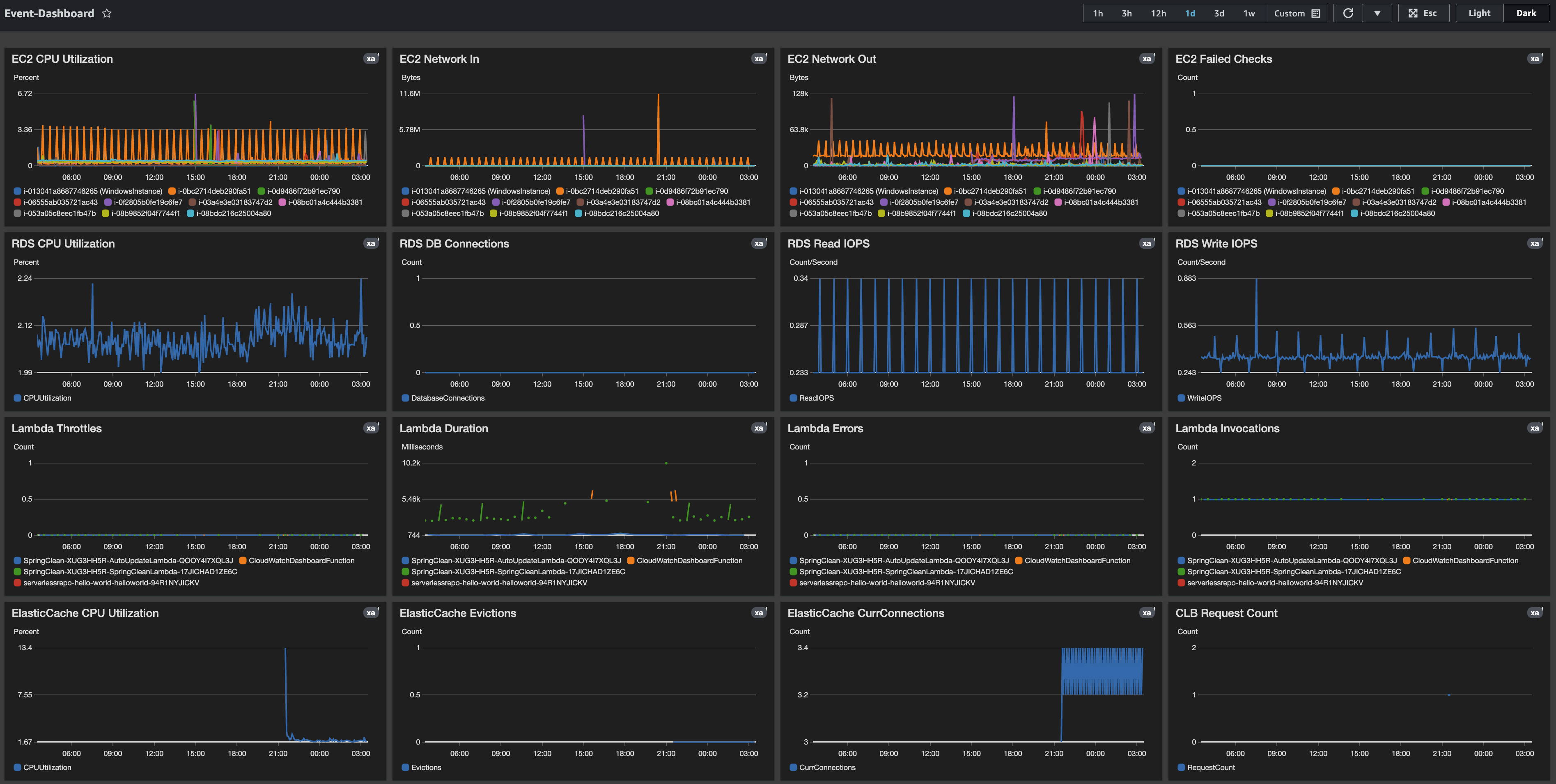 Example dashboard showing metrics being collected by resources.