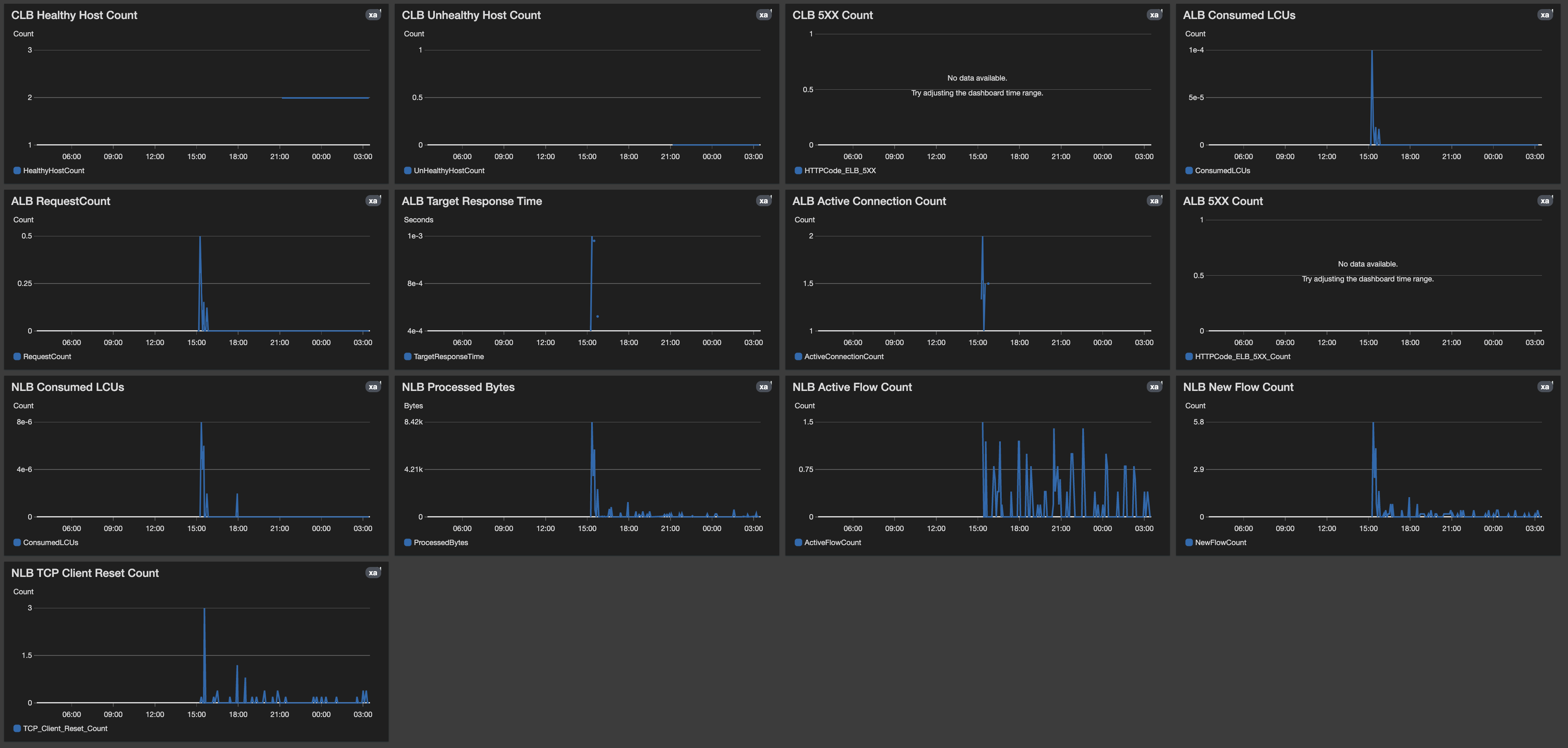 Second example dashboard showing metrics being collected by resources.
