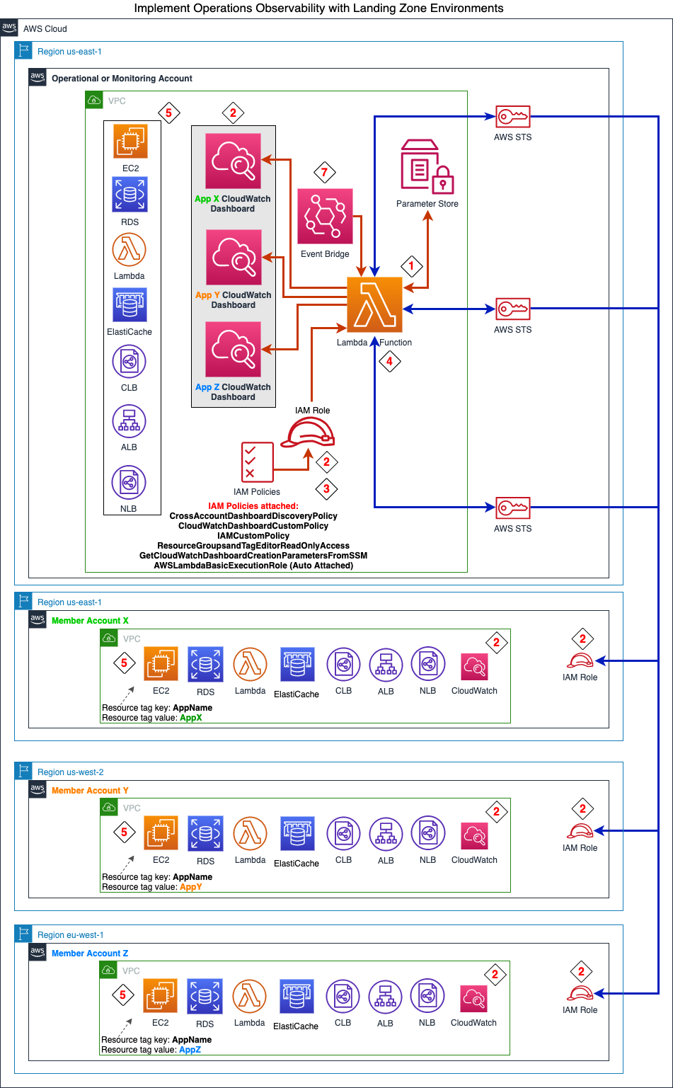 Operational or Monitoring Account where the Lambda function is deployed and there are 3 member accounts (X,Y,Z) and all accounts contains AWS resources. The Lambda function assumes a role and looks through resources within member accounts to capture the data that is required to output the CloudWatch Dashboard in the Operational or Monitoring Account.