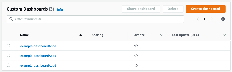 Example of AWS CloudWatch Dashboard showing the different dashboards that were created per application.