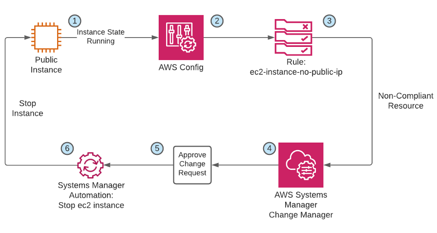 An instance entering the running state will trigger the evaluation of the ec2-instance-no-public-ip AWS Config rule. If the resource is noncompliant, AWS Systems Manager Change Manager will create a change request, which once approved, will stop the EC2 instance.