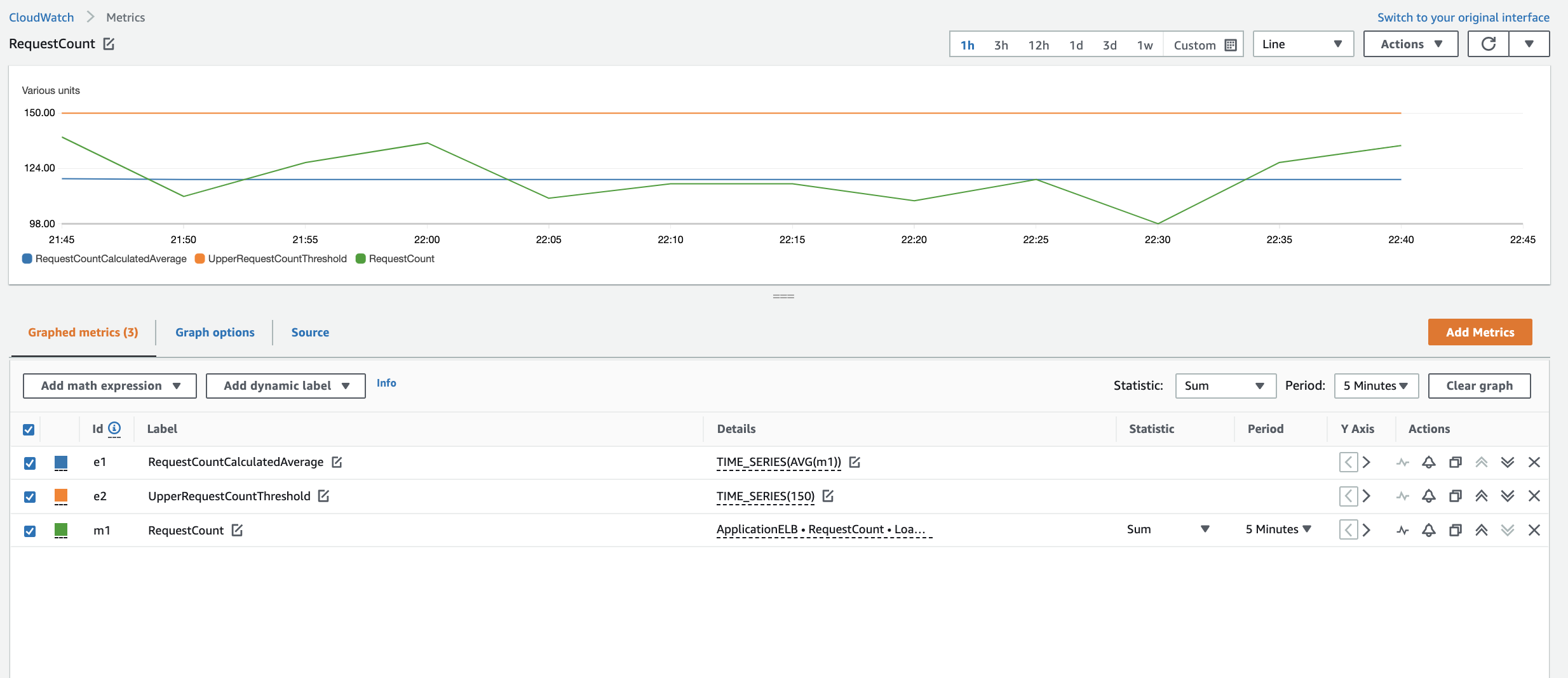 The RequestCount metric is displayed as a variable line with values differing at five-minute intervals. The RequestCountCalculatedAverage metric is displayed as a straight line at approximately 120 requests. A third static line is displayed at 150 requests. 
