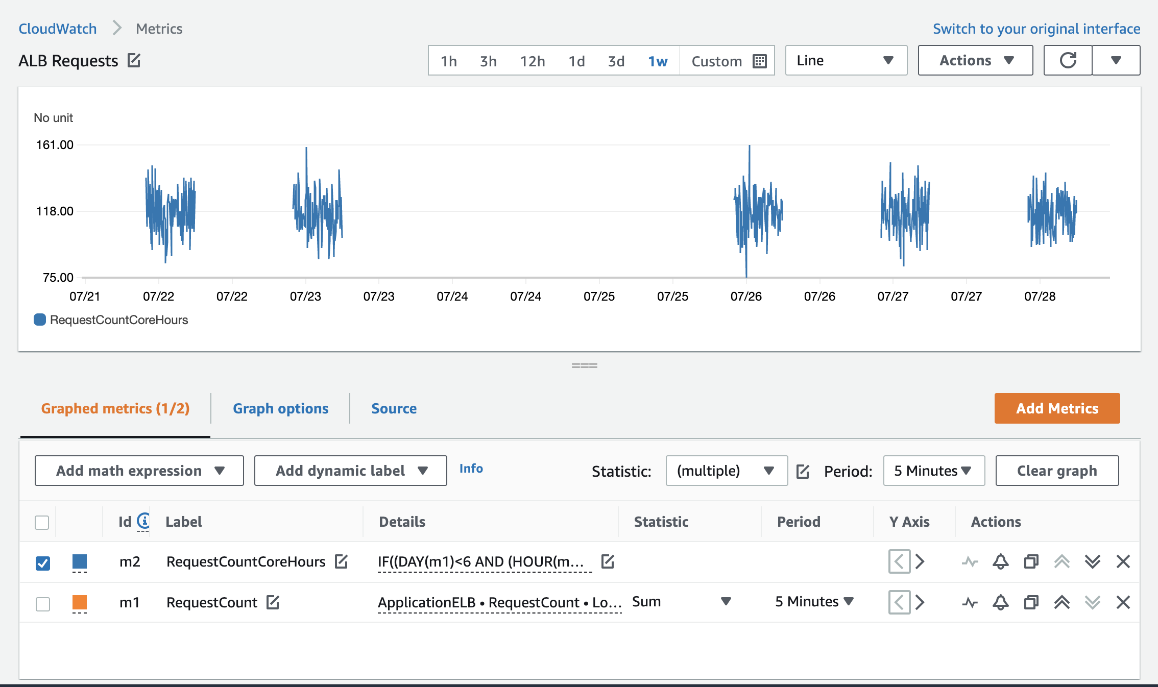 The RequestCount with the Monday to Friday metric math function applied. The graph is filled in only for corresponding dates (Monday to Friday). On dates that fell on Saturday and Sunday, the graph is not populated.