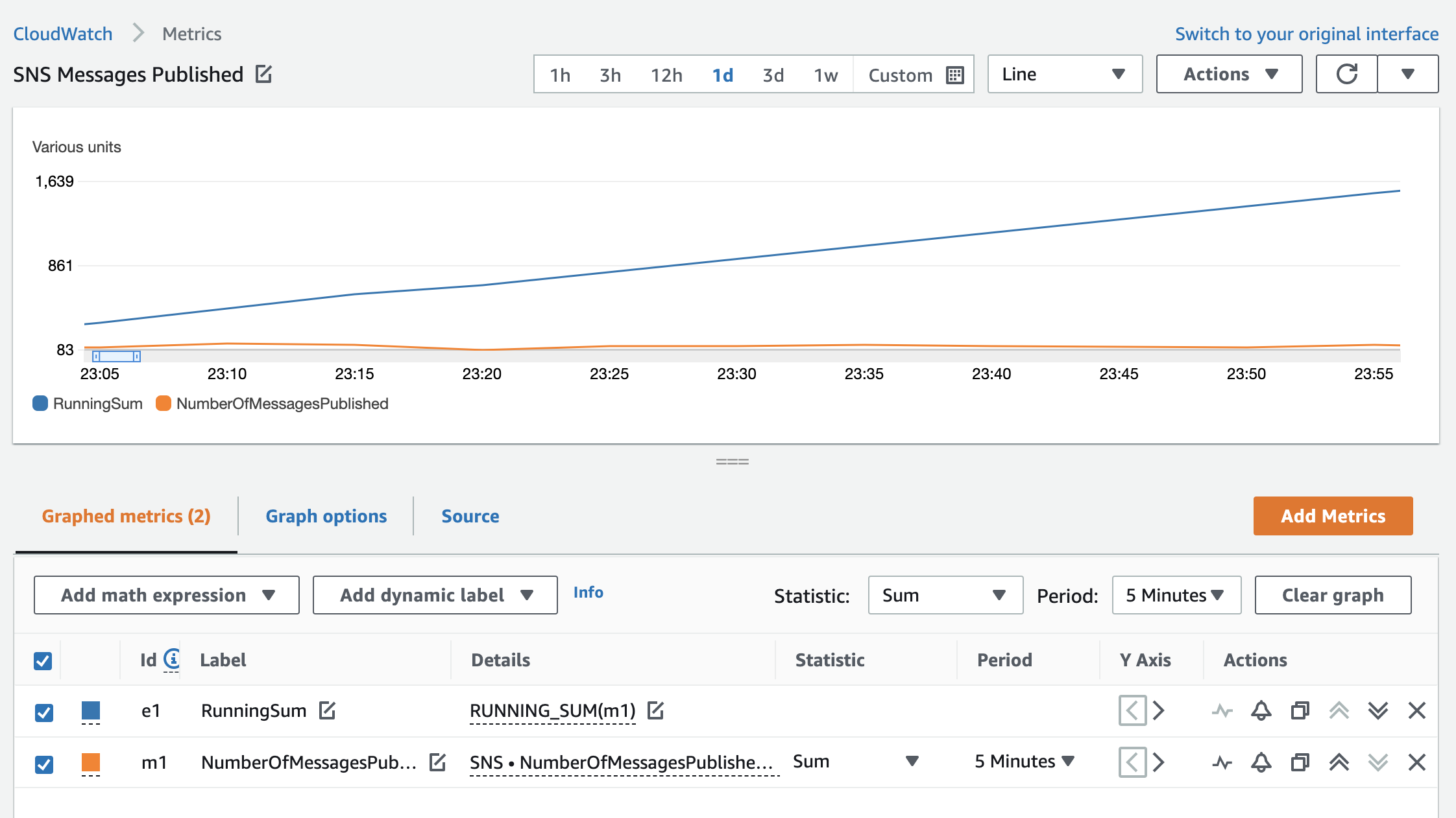 The NumberofMessagePublished metric is displayed. The line is steady at around 83 units. The RunningSum metric is also displayed. The line representing this value grows exponentially up to the value of 1639 units to represent the total sum of messages published over a period of one day.