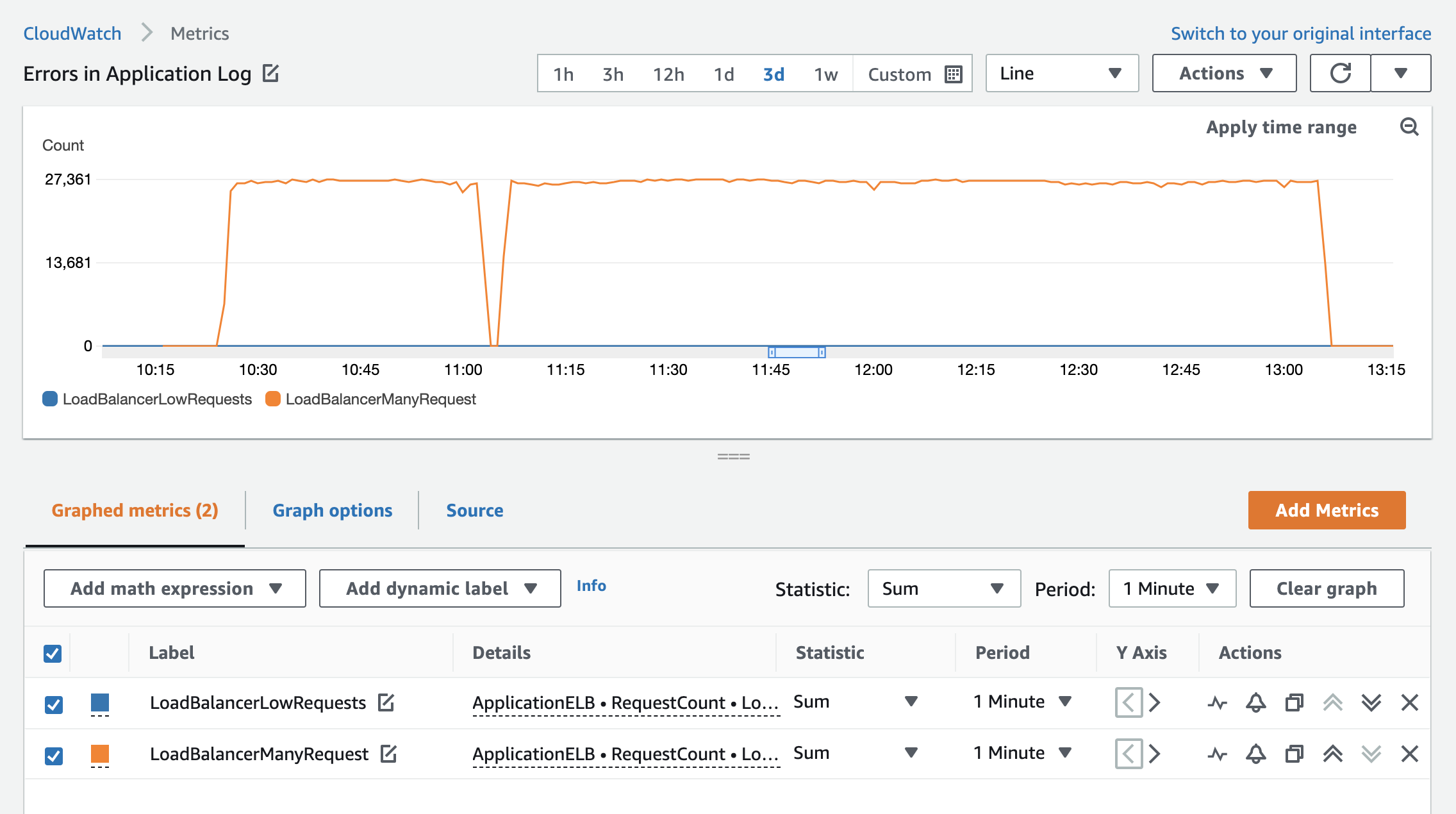 The line for the low request low balancer is static and close to 0. The line for the high request load balancer is variable, with the load reaching 27,361 requests.