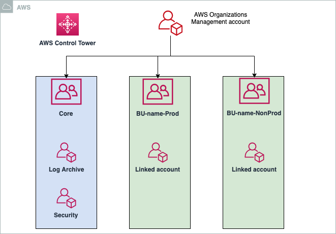 The Core OU has a log archive and security accounts. Each business unit has two OUs: one for production workloads and another for nonproduction workloads.