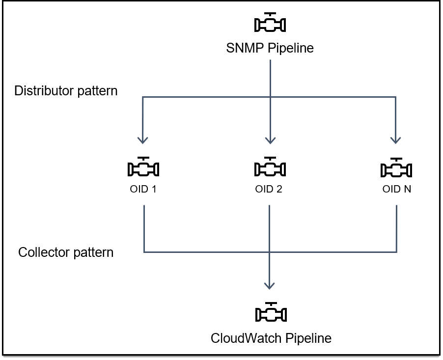 Diagram shows distributor and collector patterns. An SNMP pipeline distributes to OID 1, OID 2, OID N filter pipelines and is collected by a CloudWatch pipeline.