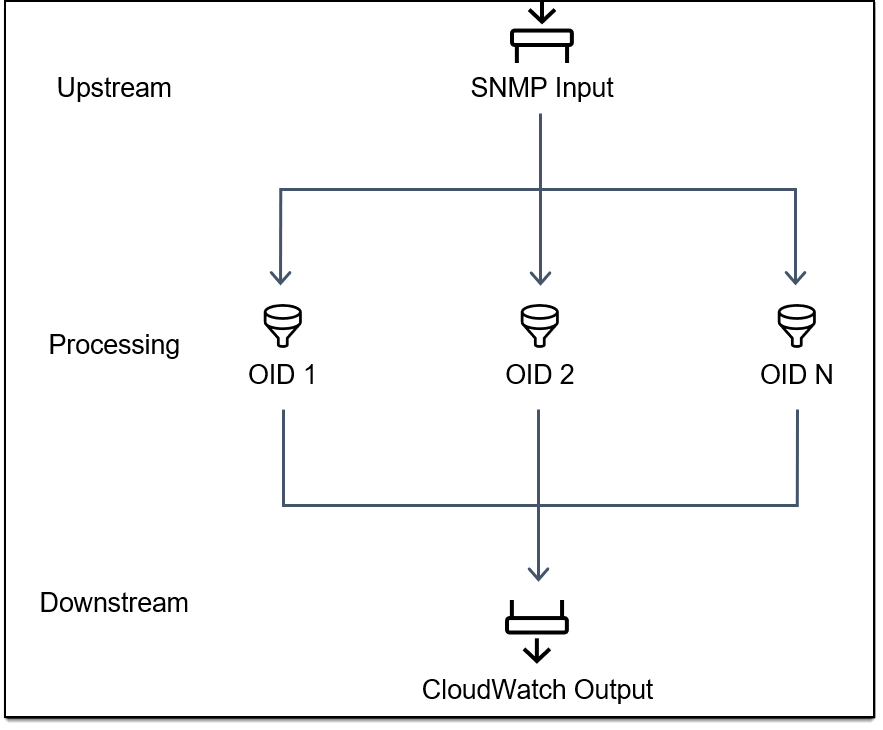 The diagram displays the Logstash stages: SNMP input as upstream, OID mapping in processing, and CloudWatch as downstream, which are described in the post.
