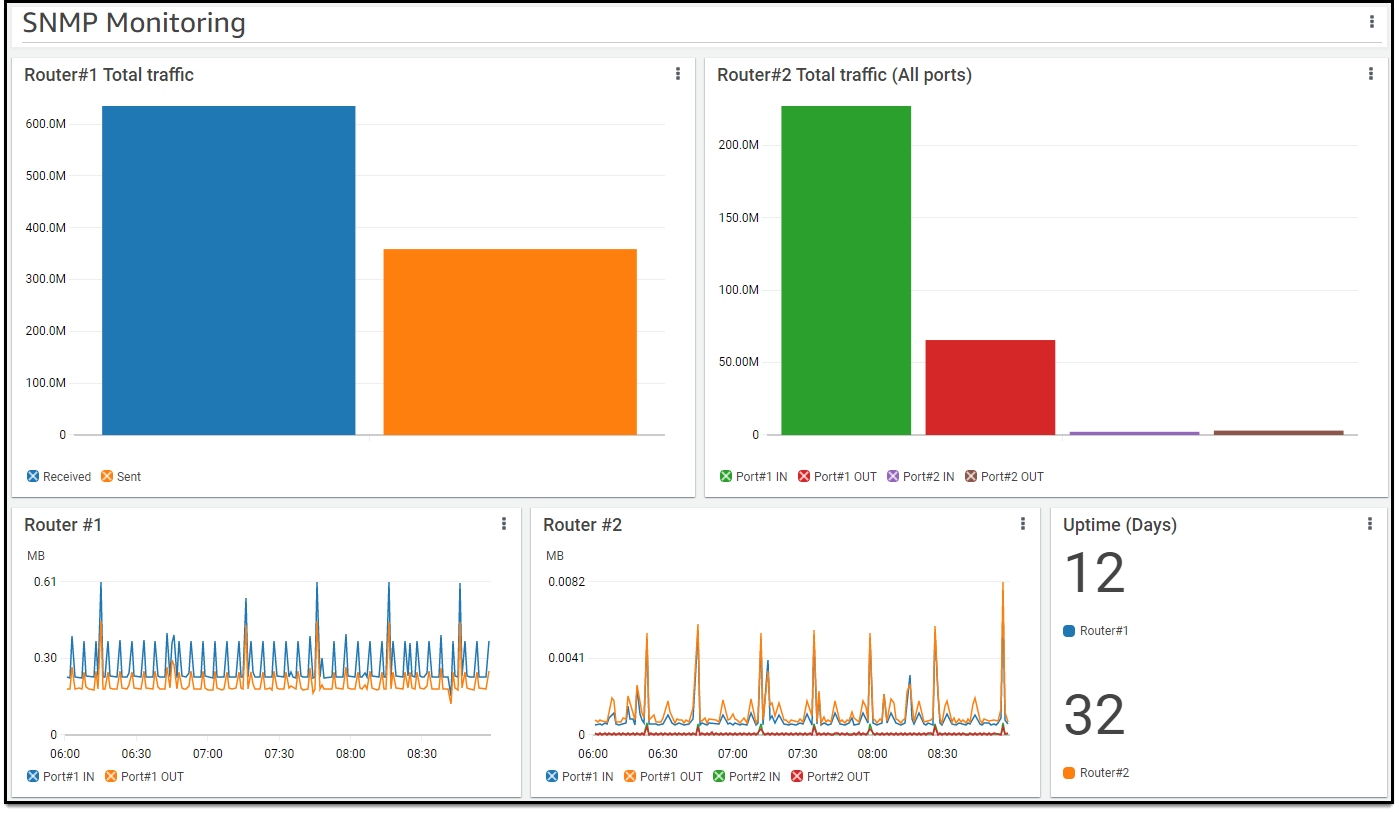 The SNMP Monitoring dashboard for two devices displays charts for Router #1 total traffic and Router #2 total traffic (all ports). The uptime (in days) for Router 1 is 12. For Router 2, it’s 32.