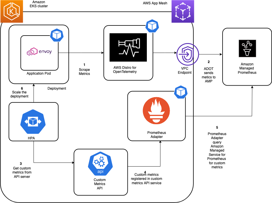 Architecture diagrams shows an AWS Distro for OpenTelemetry (ADOT) scraping metrics from an AppMesh enabled application pod. ADOT sends the scraped the metrics to Amazon Managed Prometheus. Prometheus Adapter deployed in the cluster queries the AMP and register the custom metrics under a custom metrics API server which is then used by the HPA to make the scaling decision