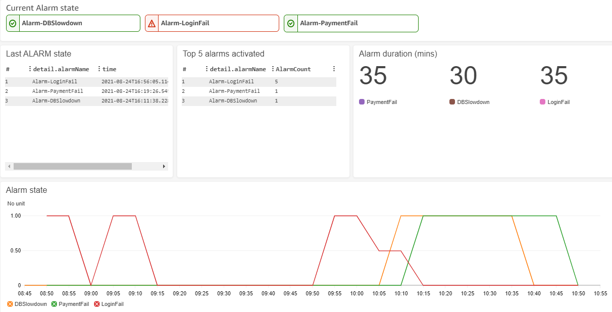 CloudWatch dashboard showing the widgets that will be created in this post – current alarm state, tables for the last alarm state and the top five alarms, values for alarm duration, and a timechart for the alarm state.