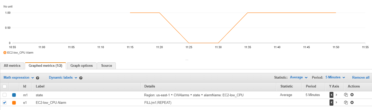 CloudWatch metrics showing a timechart with the result of applying the math expression of FILL(m1,REPEAT) to the EC2-low_CPU metric.