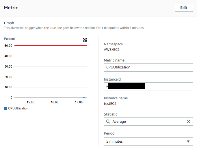 CloudWatch alarm configuration for Average CPUUtilization