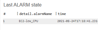 Dashboard widget showing a results table with the alarm name and time of the most recent time that the alarm changed its state to Alarm.
