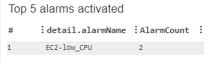 Dashboard widget showing a results table with the alarm name and a count of the number of times that each alarm changed state to Alarm.