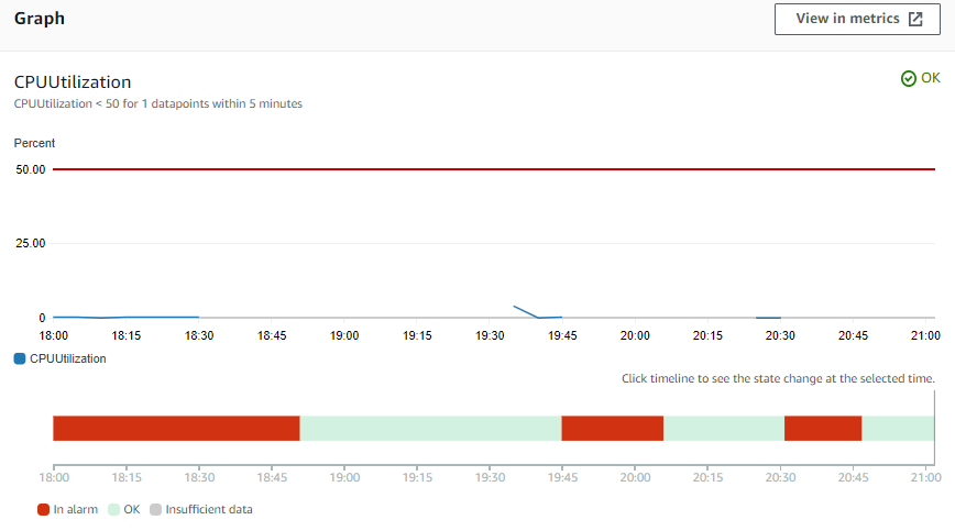 CloudWatch alarm showing a timechart of the CPUUtilization metric value, along with the change of state as a colored bar.