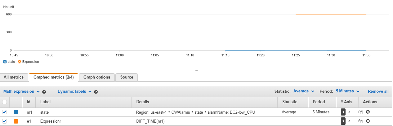 CloudWatch metrics showing a timechart of the metric for the state for the EC2-low_CPU alarm, and the result of applying DIFF_TIME to the same metric.