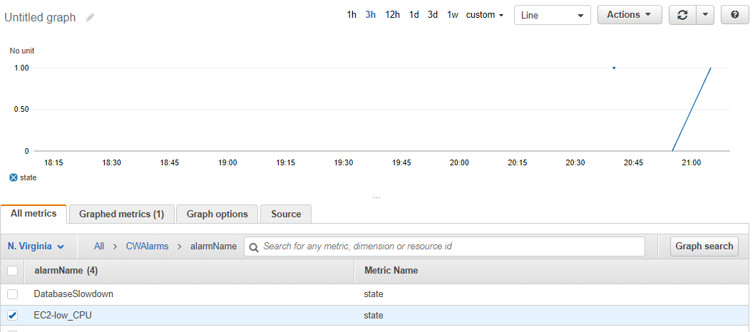 CloudWatch metrics showing a timechart of the metric against two different alarms. The timechart shows the metric value for the EC2-low_CPU alarm, which changes between values of 1 and 0.