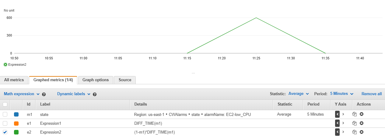 CloudWatch metrics showing a timechart with the result of applying the math expression of (1-m1)*DIFF_TIME(m1) to the EC2-low_CPU metric.